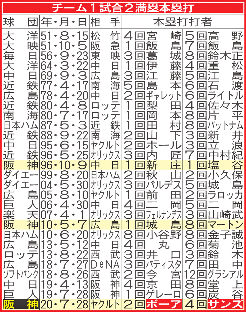 チーム1試合2満塁本塁打