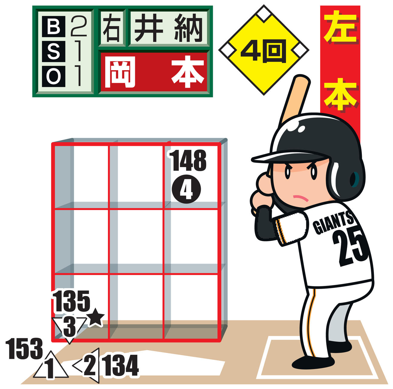 ※投手から見た図。○＝直球、△＝カーブ、▽＝フォーク、左向き三角＝スライダー。★は空振り、白抜きは最終球、数字は球速