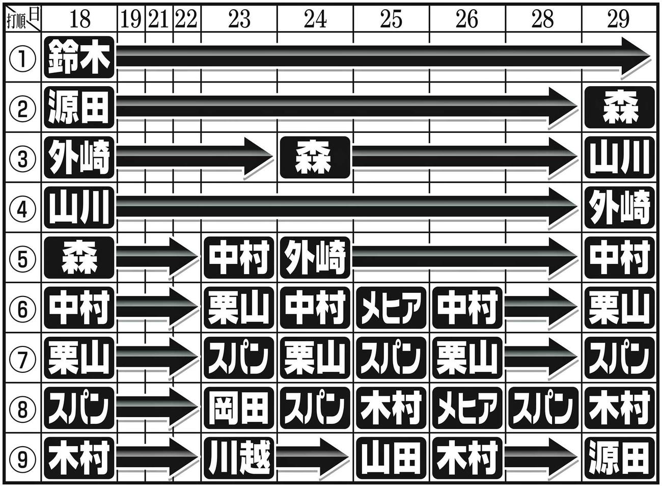 西武のスタメン変動