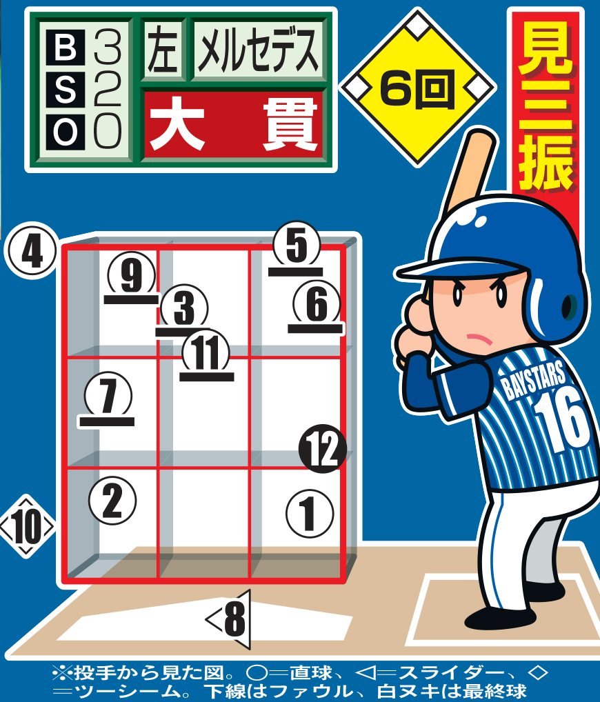 6回、大貫の打席でのメルセデスの配球図