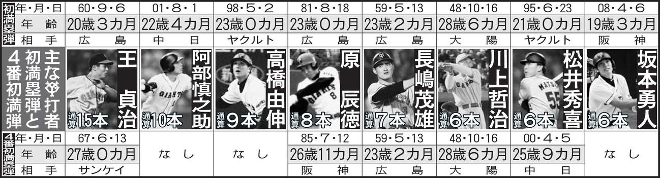 主な巨人の打者の初満塁本塁打
