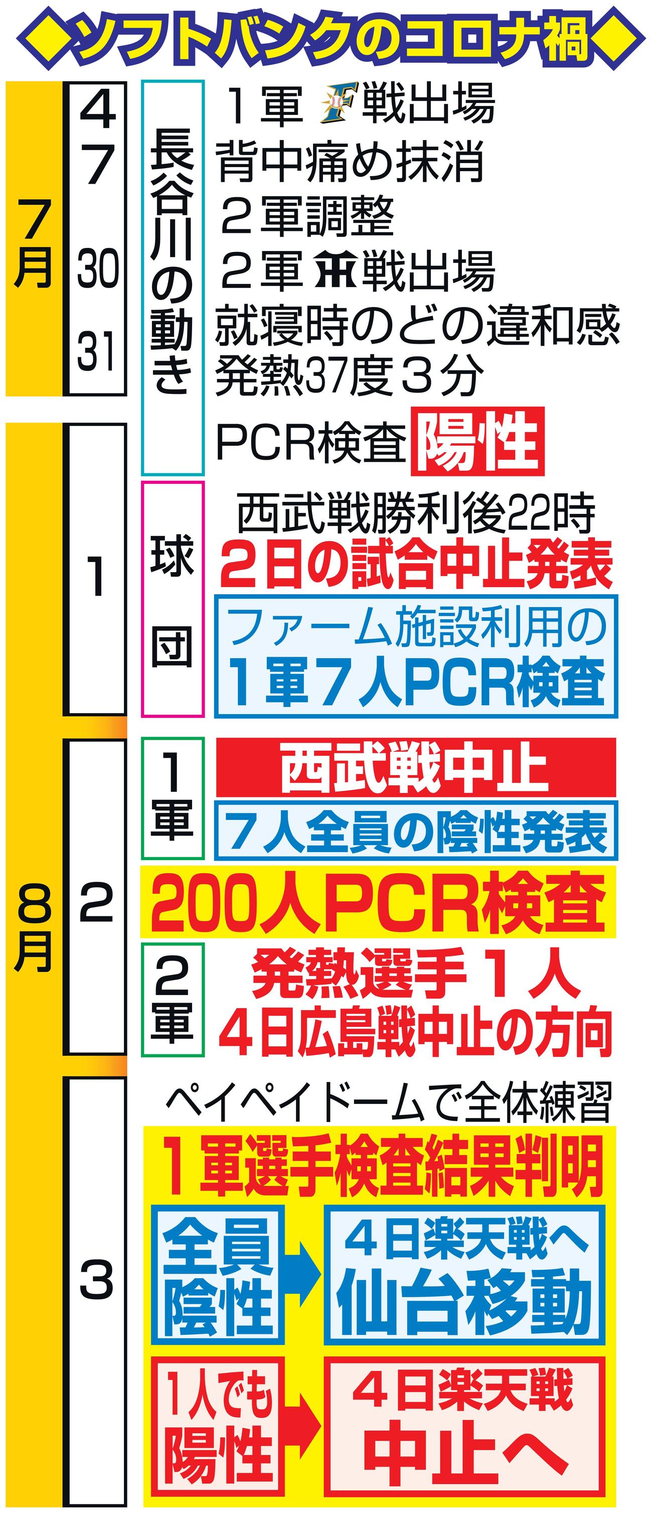 ソフトバンクのコロナ禍