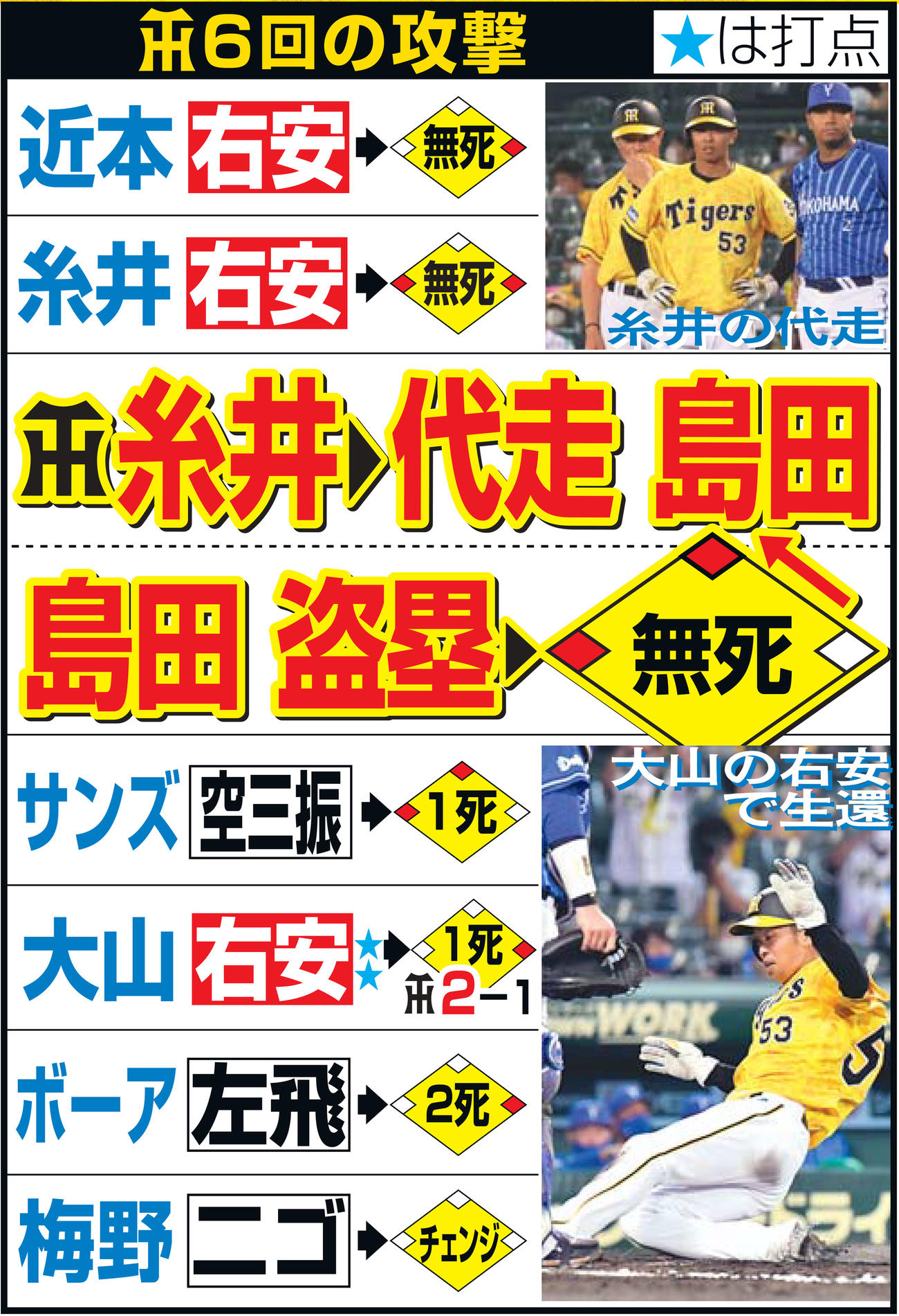 阪神６回の攻撃