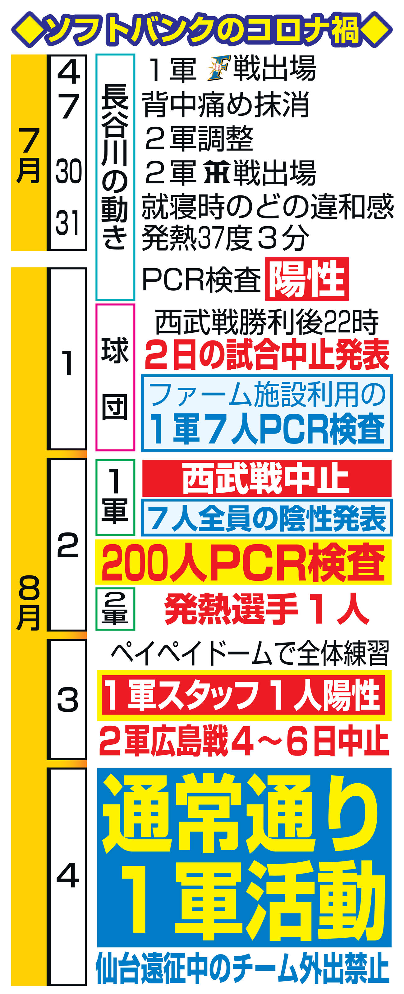 ソフトバンクのコロナ禍