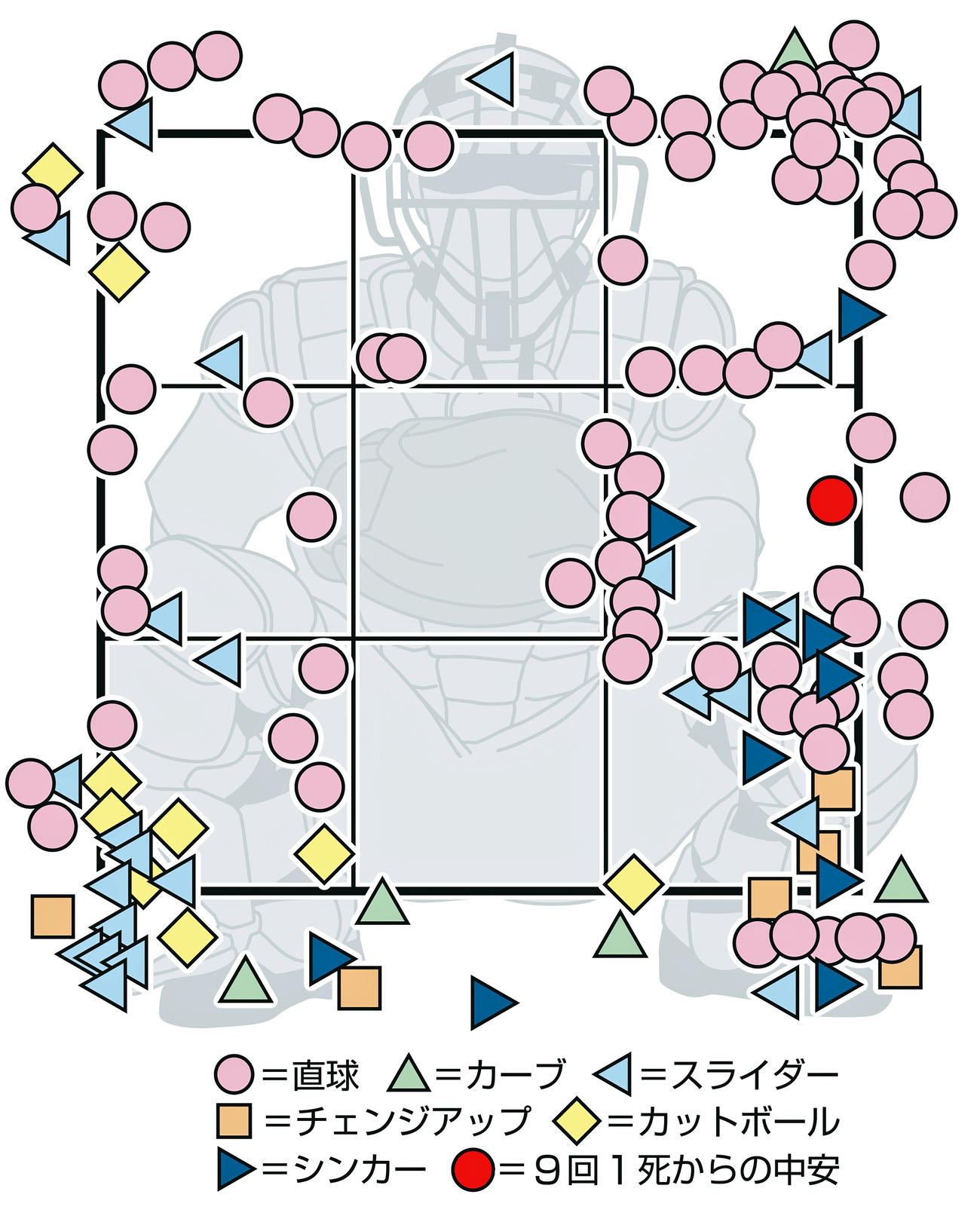 涌井の全投球