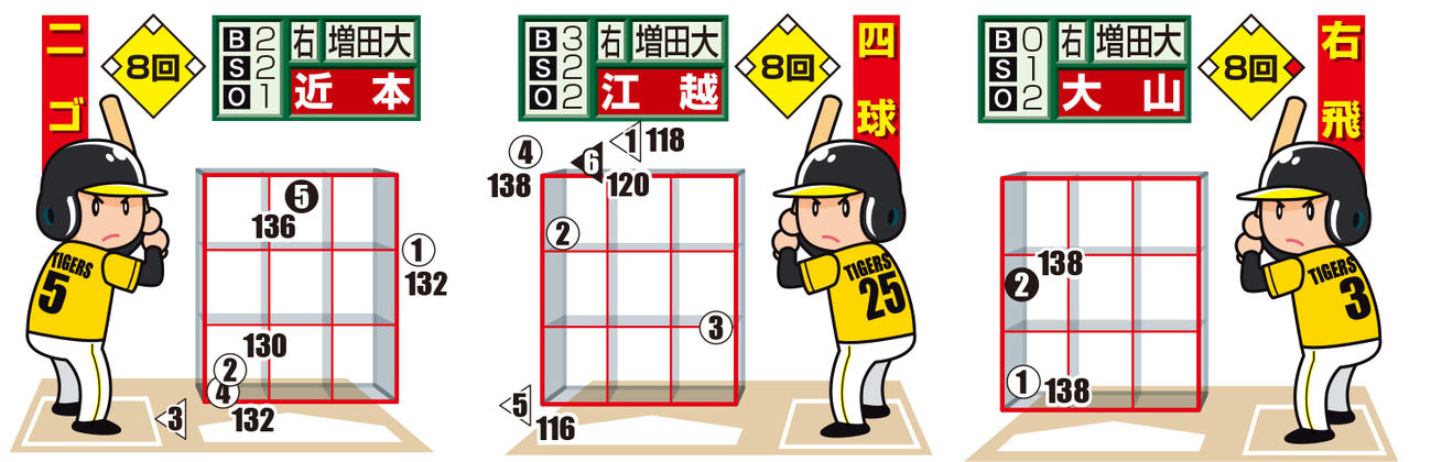 巨人増田大輝の全投球　丸＝直球、左三角＝スライダー、白ヌキは最終球、数字は球速（投手から見た図）
