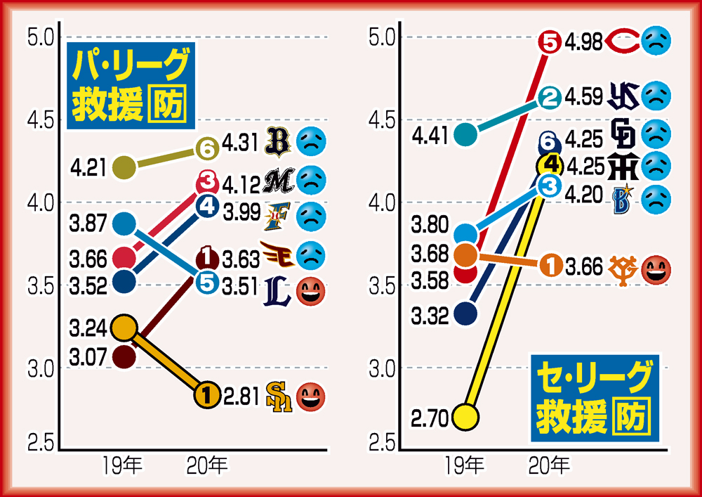 セパの救援防御率（20年の白抜き数字はチーム順位、防御率は19年はシーズン終了時、20年は7日現在）
