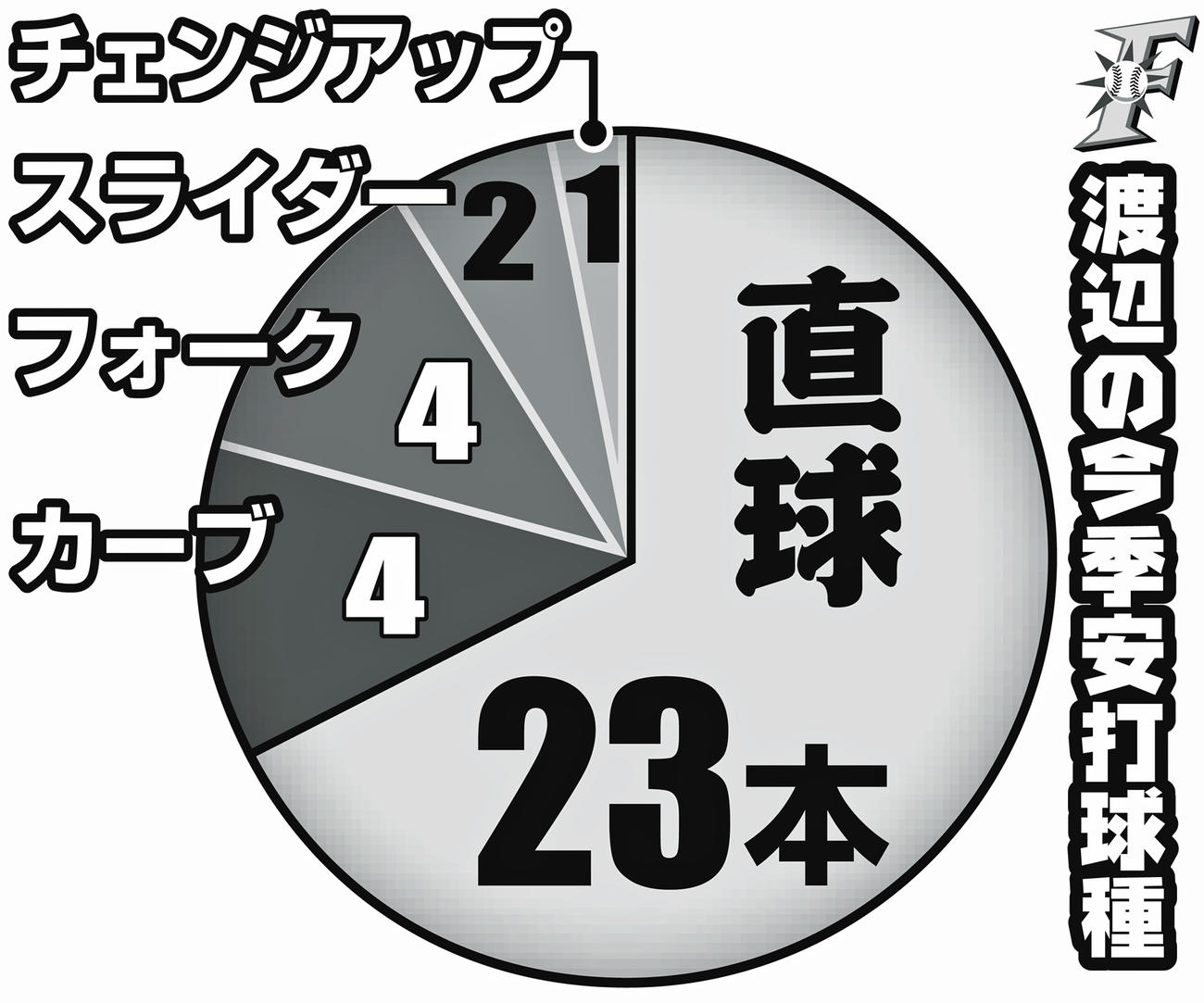 日本ハム渡辺の今季安打球種