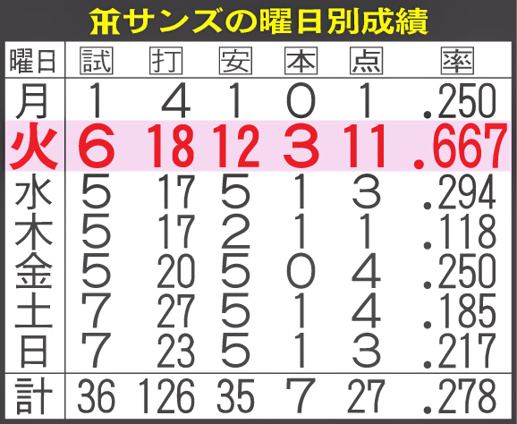 阪神サンズの曜日別成績
