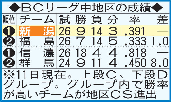 BCリーグ中地区の成績