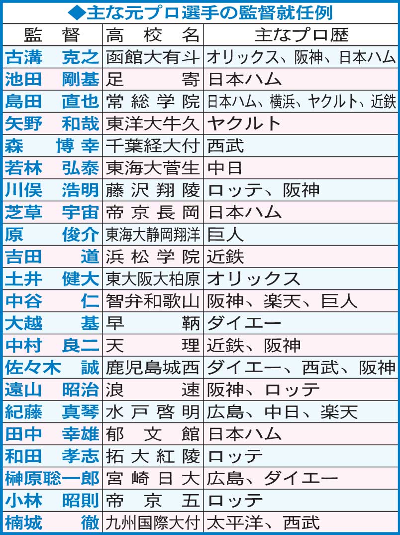主な元プロ選手の監督就任例