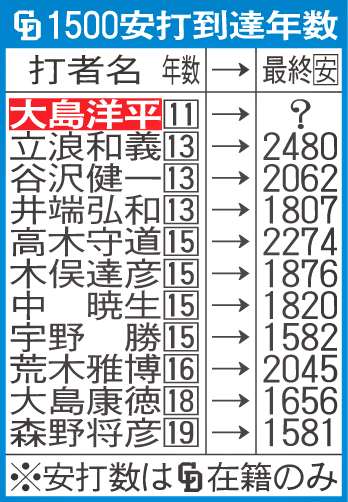 中日1500安打到達年数