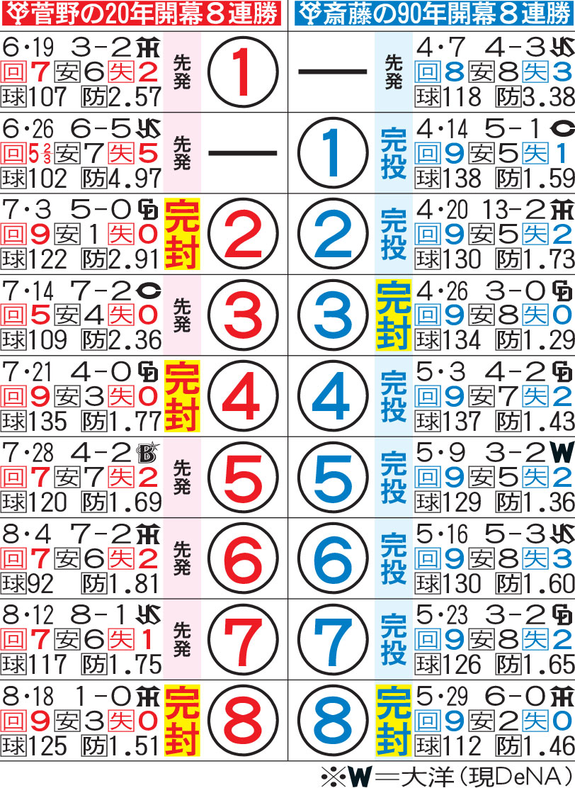 20年菅野と90年斎藤の開幕8連勝