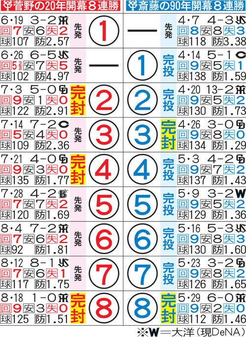 20年菅野と90年斎藤の開幕8連勝