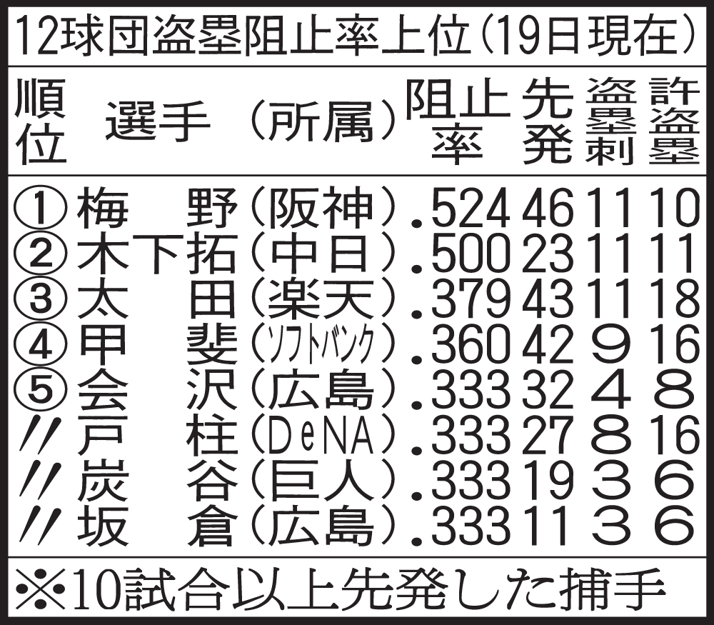 両リーグ盗塁阻止率上位
