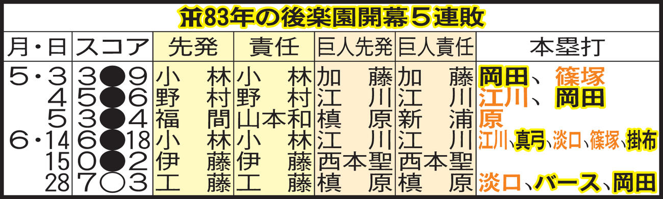 阪神83年の後楽園5連敗