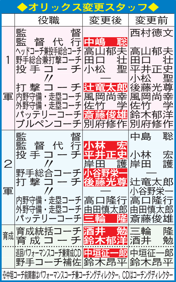 オリックス変更スタッフ