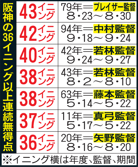 阪神の36イニング以上連続無得点