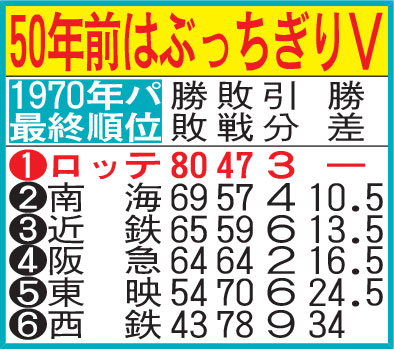 1970年パ最終順位