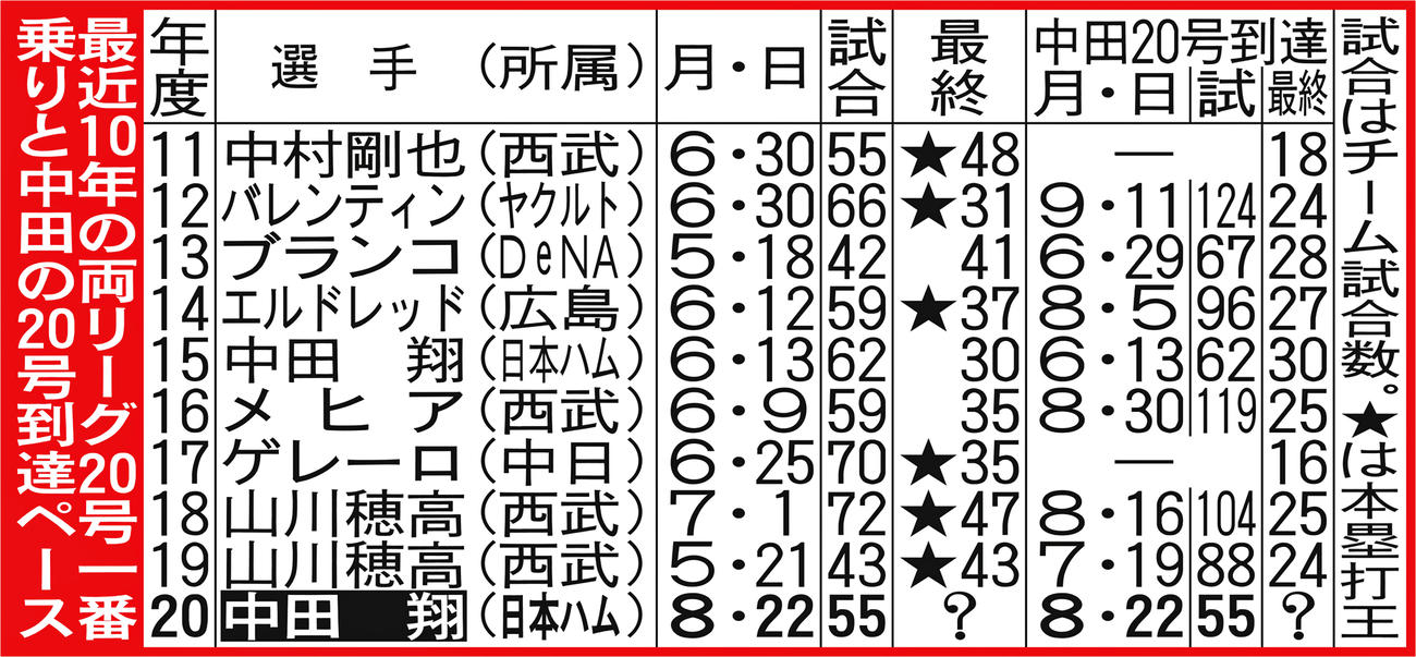 最近10年の両リーグ20号一番乗りと中田の20号到達ペース