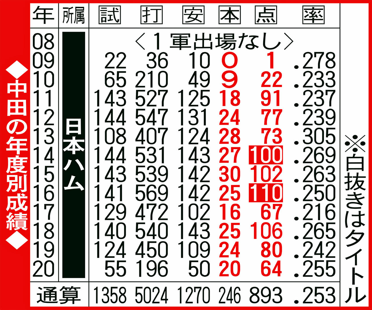 中田の年度別成績