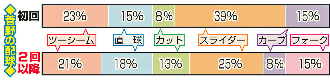 菅野の配球