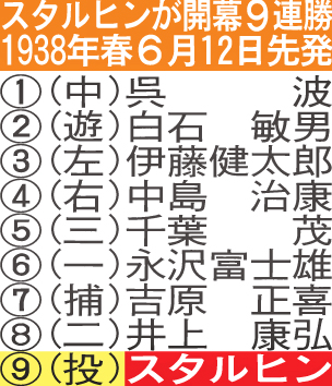 スタルヒンが開幕9連勝した1938年春6月12日先発
