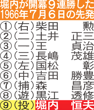 堀内が開幕9連勝した1966年7月6日の先発