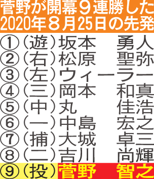 菅野が開幕9連勝した2020年8月25日の先発