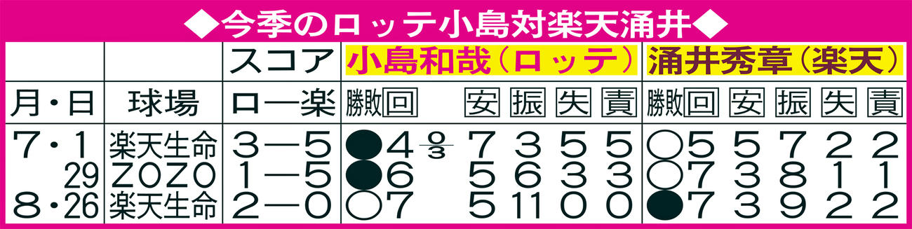 今季のロッテ小島対楽天涌井