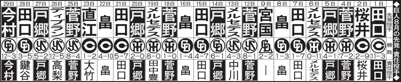 巨人の8月の先発投手と責任投手