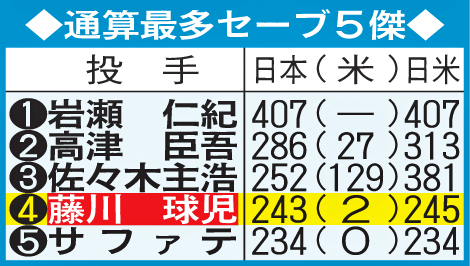 通算最多セーブ5傑