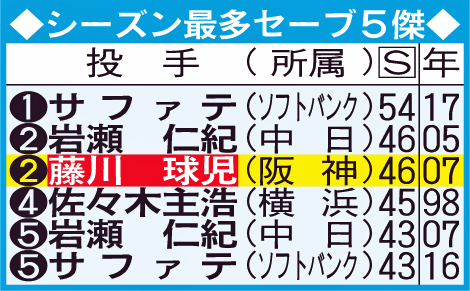 シーズン最多セーブ5傑