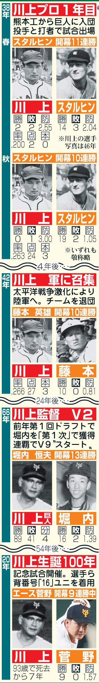 川上哲治氏の歩みと巨人開幕連勝投手