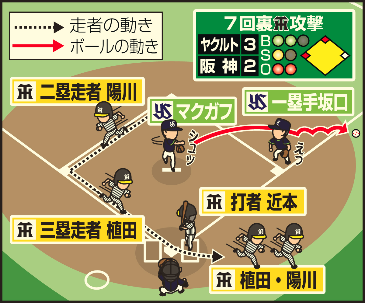 ７回裏　阪神の逆転