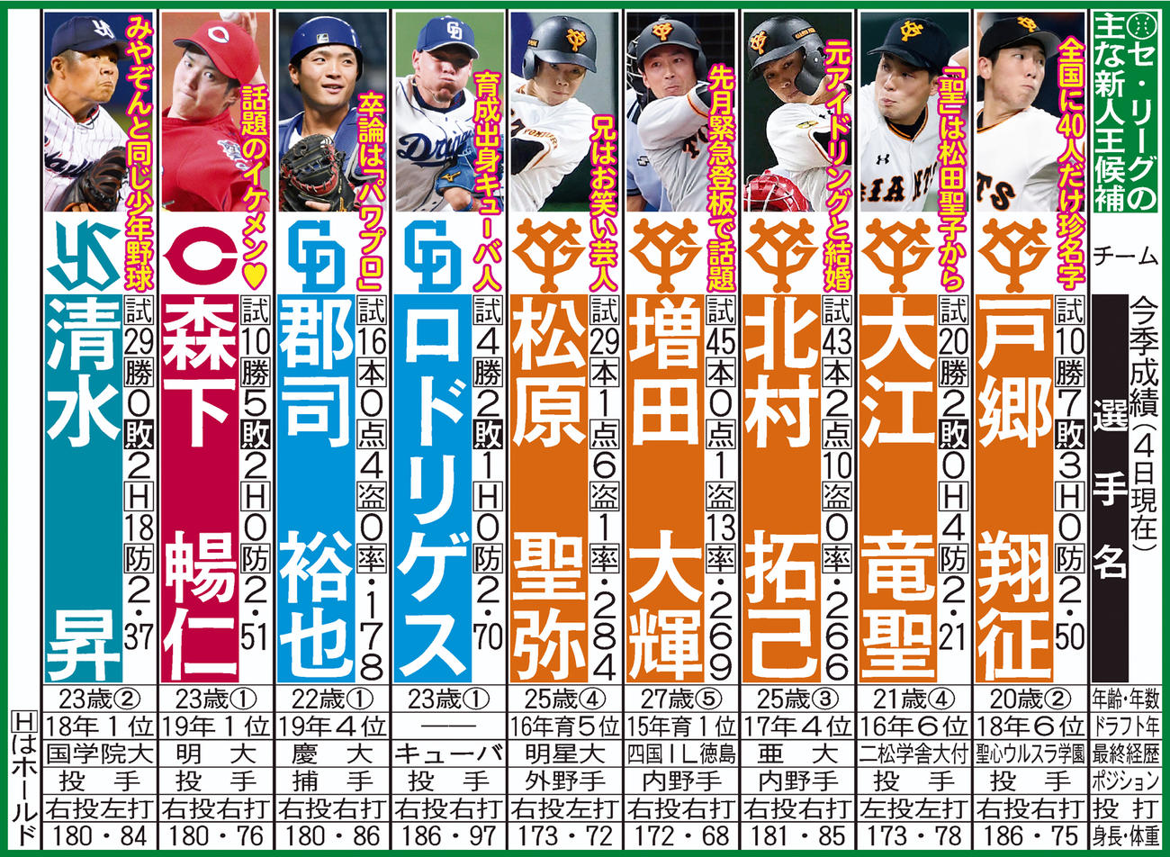 セ・リーグの新人王候補