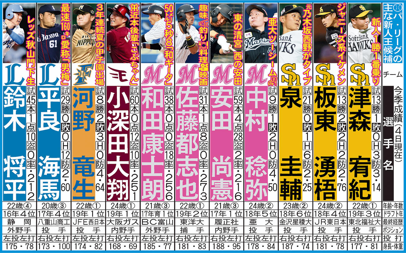 パ・リーグの新人王候補
