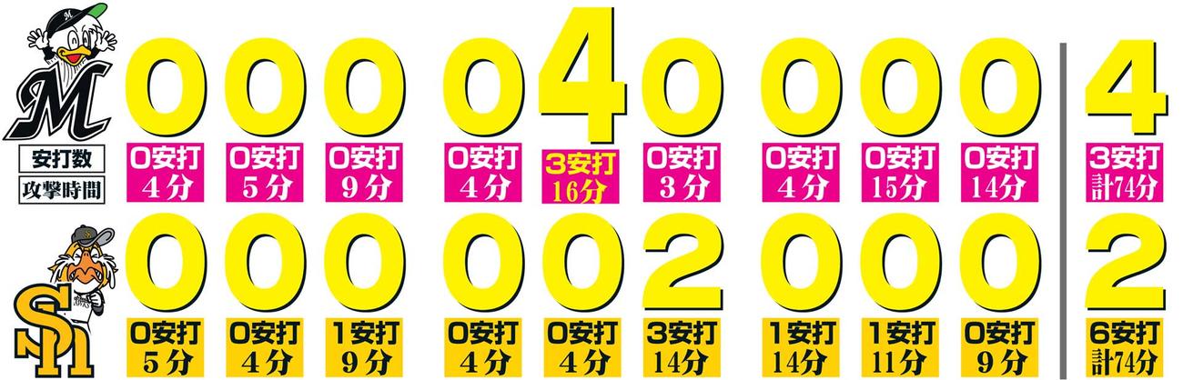 ロッテとソフトバンクの攻撃時間と安打数