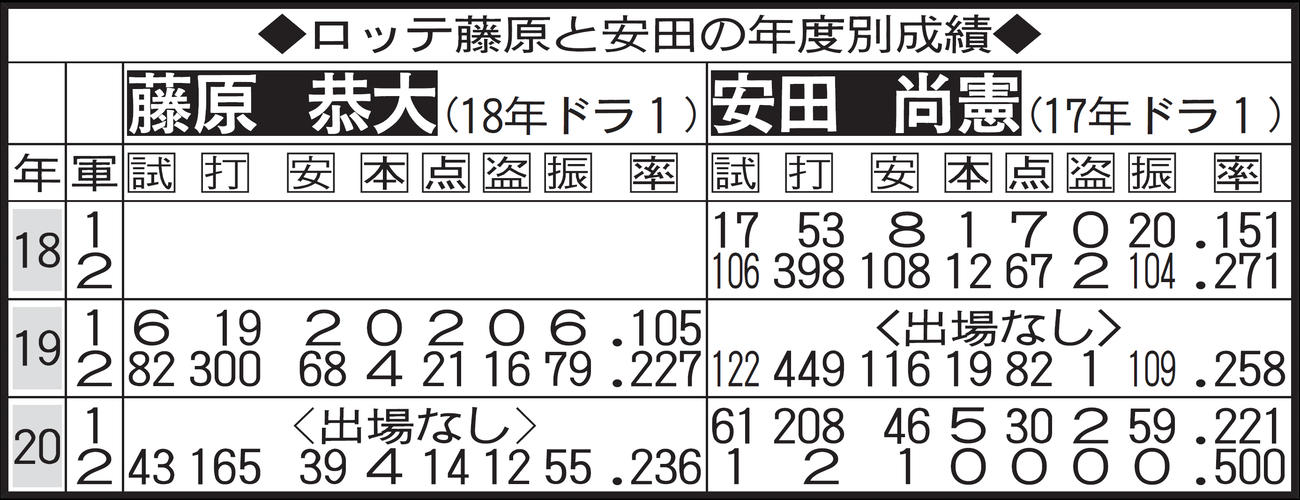 ロッテ藤原と安田の年度別成績