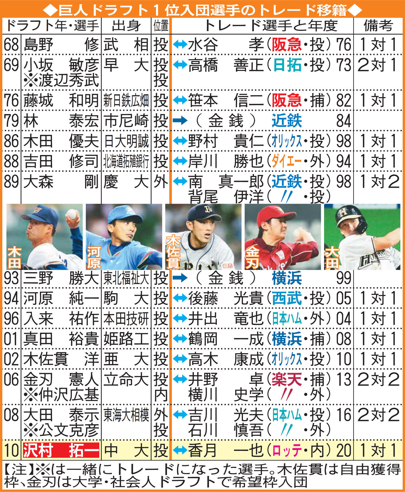 巨人ドラフト1位入団選手のトレード移籍