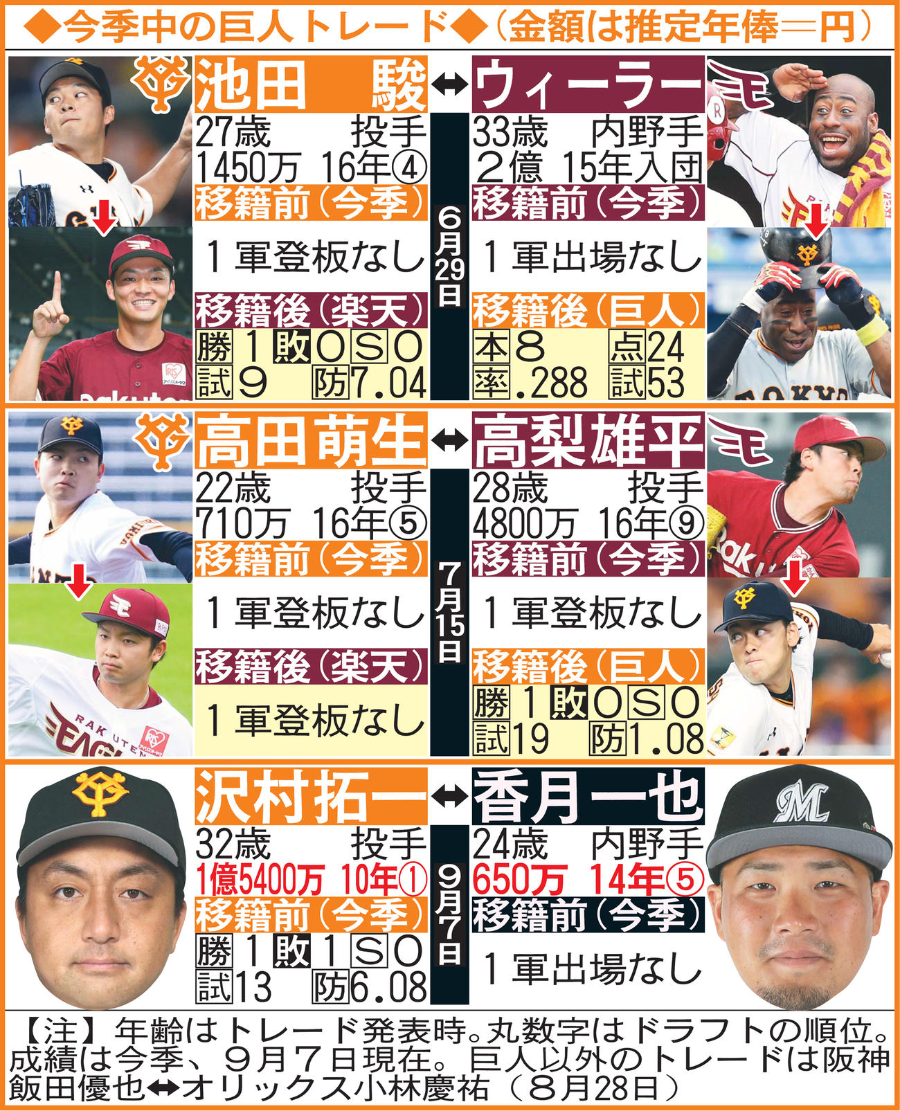 今季中の巨人トレード