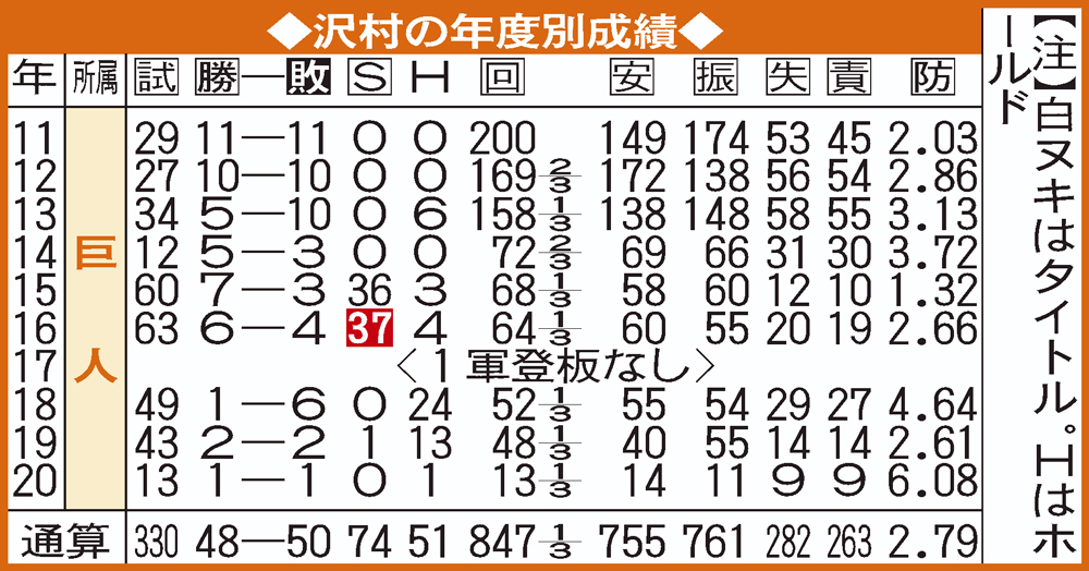 沢村の年度別成績