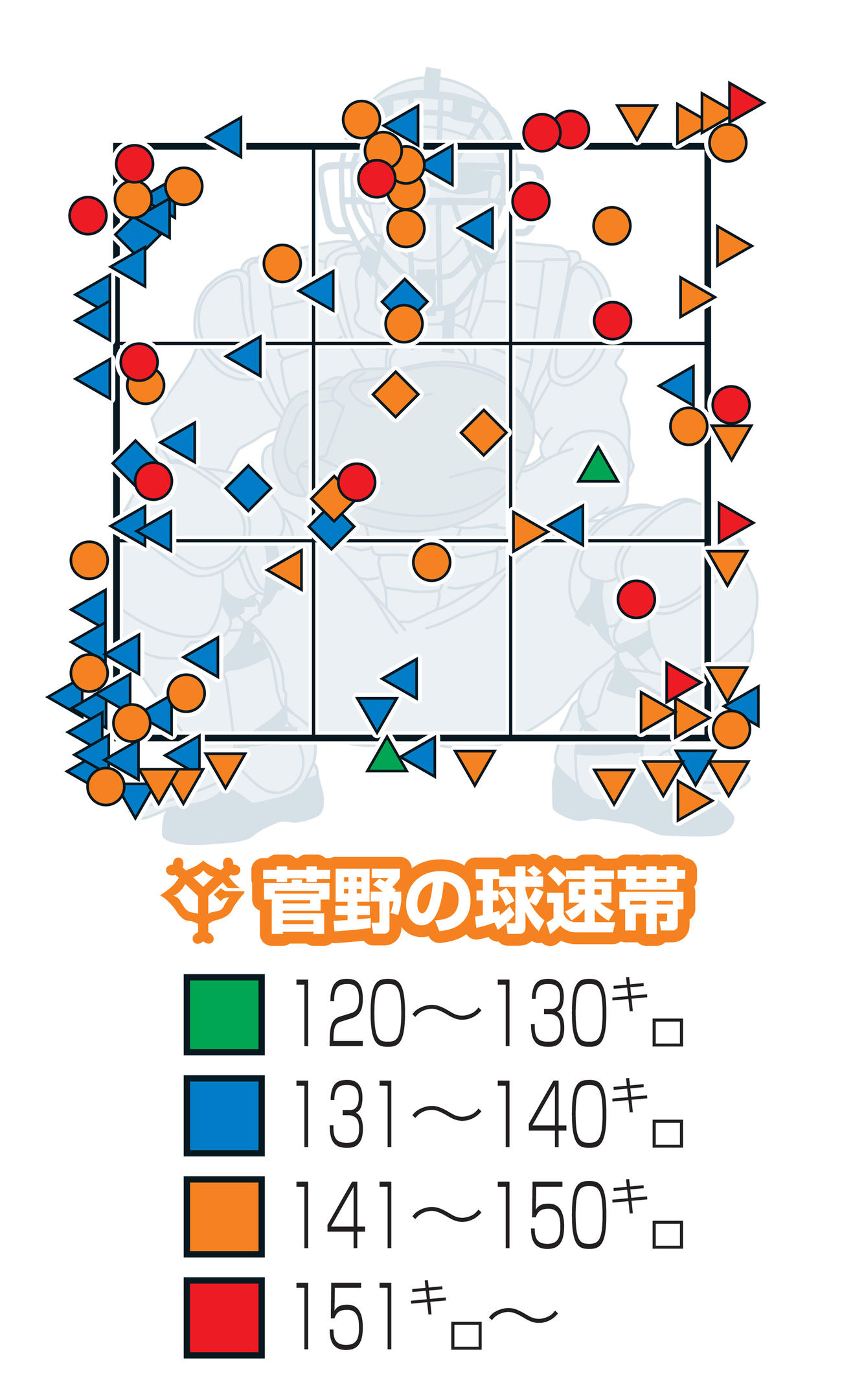 菅野の全投球　○＝ストレート、△＝カーブ、▽＝フォーク、◇＝カットボール、左向き三角＝スライダー、右向き三角＝ワンシーム。投手から見た図