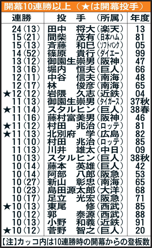 開幕10連勝以上（★は開幕投手）
