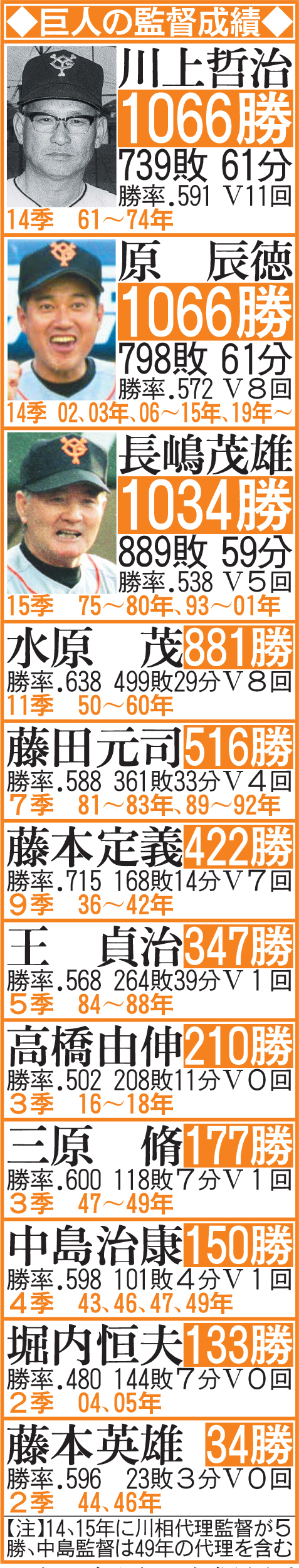 巨人の監督成績