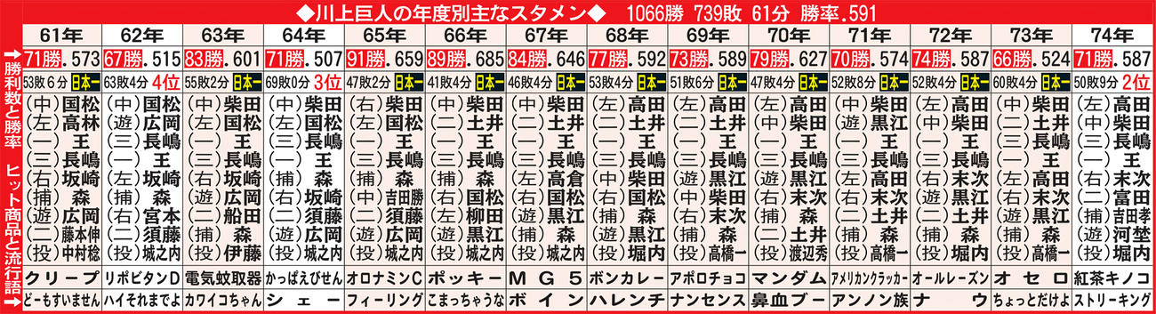 川上巨人の年度別主なスタメン