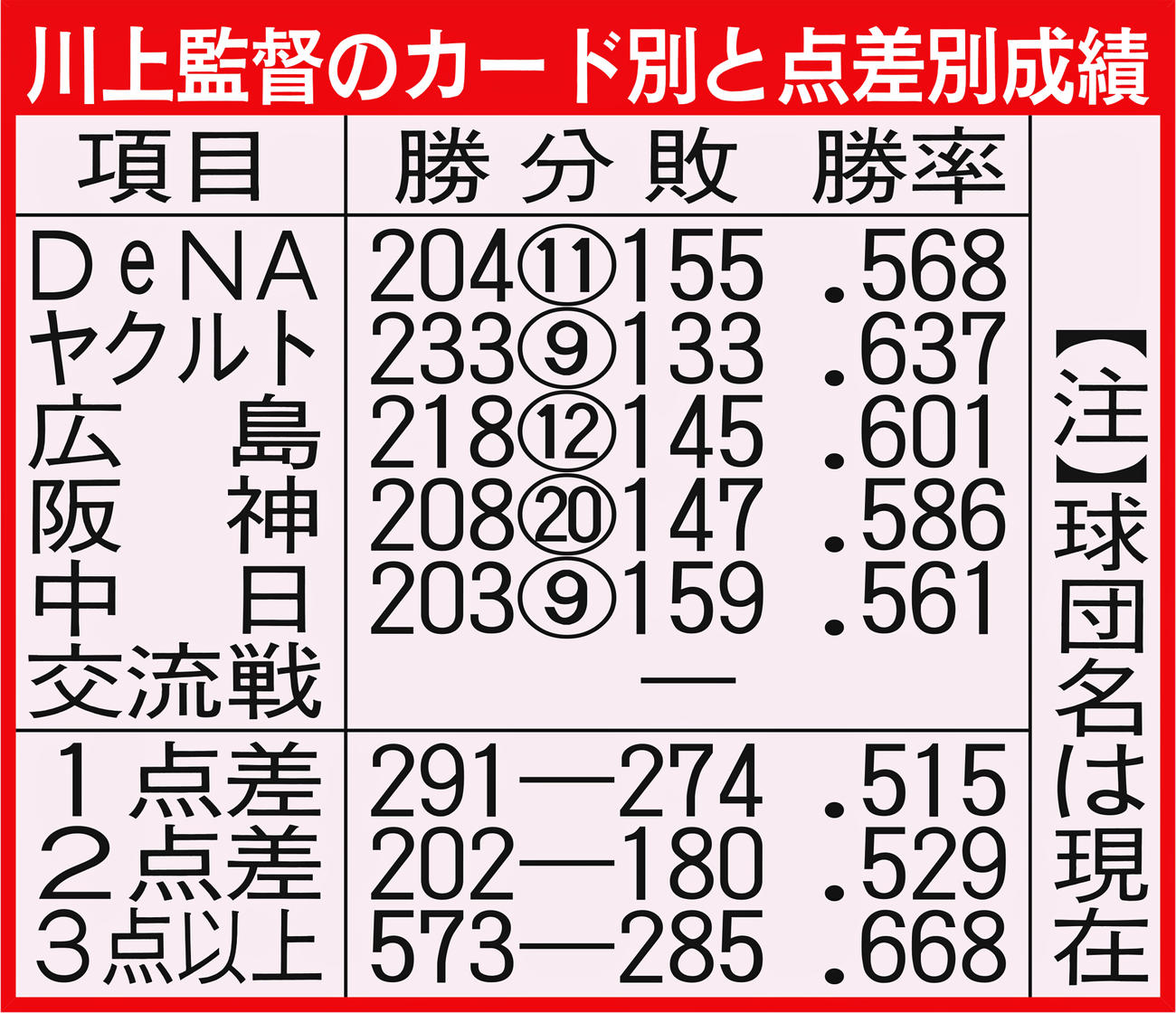 川上監督のカード別と点差別成績