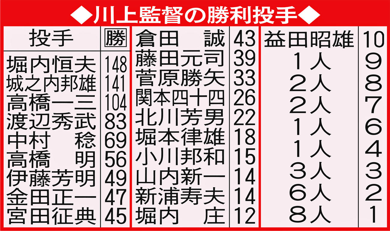 川上監督の勝利投手