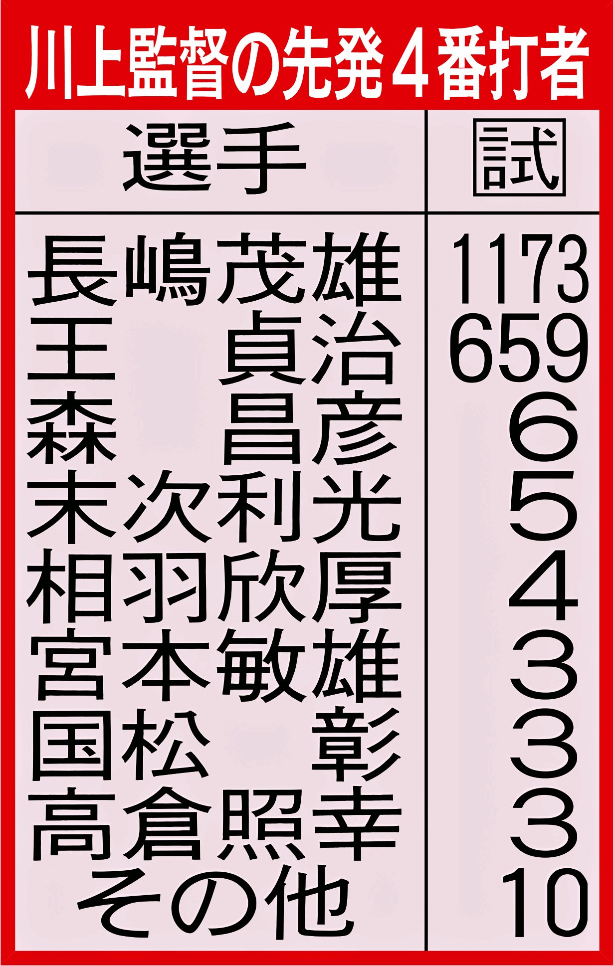 川上監督の先発4番打者