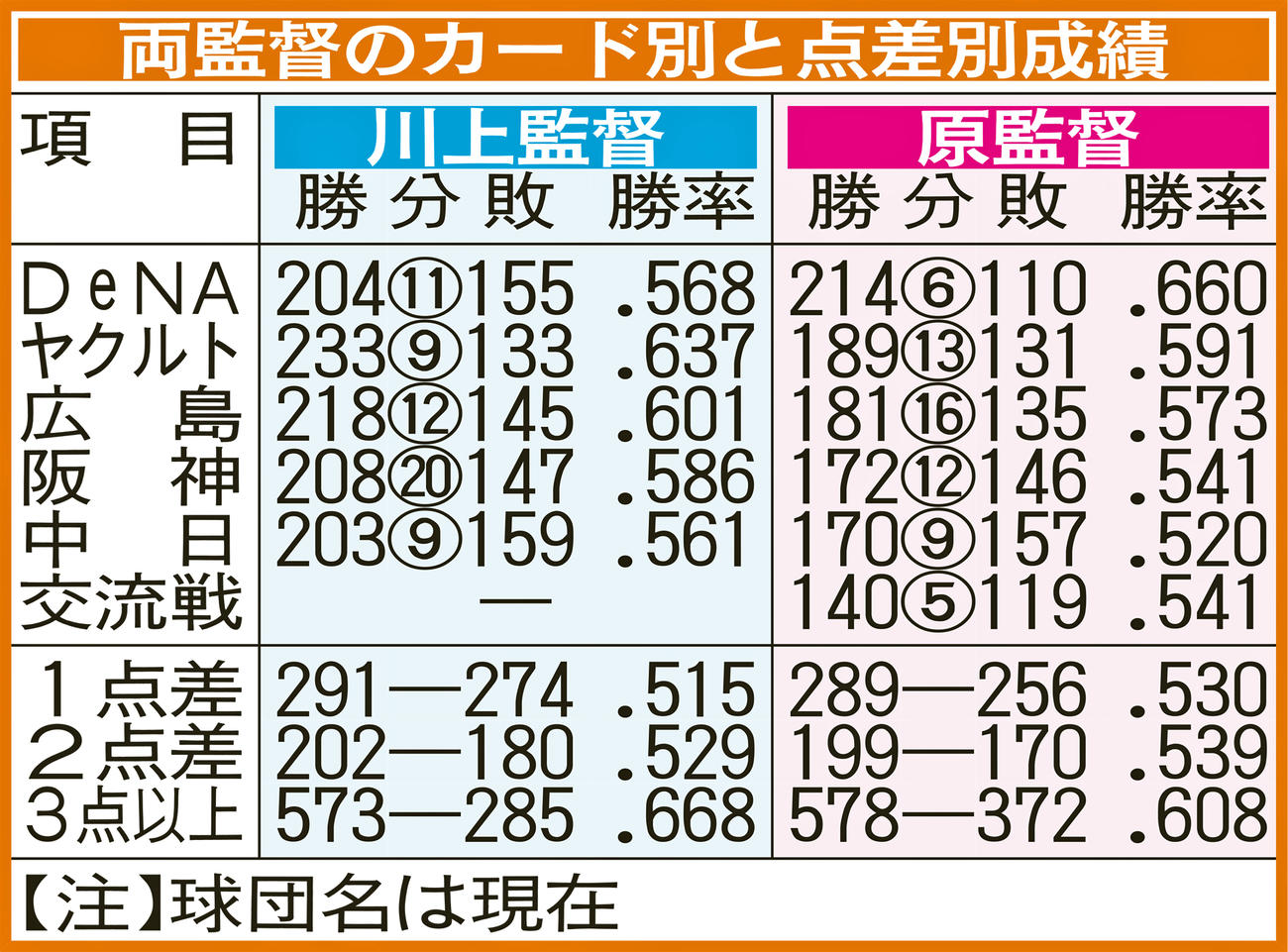 両監督のカード別と点差別成績